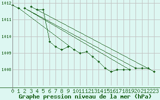 Courbe de la pression atmosphrique pour Capo Palinuro