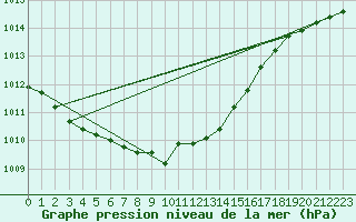 Courbe de la pression atmosphrique pour Russaro