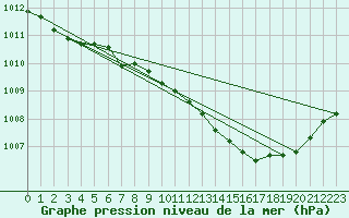 Courbe de la pression atmosphrique pour Recoubeau (26)