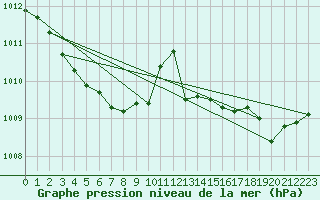 Courbe de la pression atmosphrique pour Charleroi (Be)