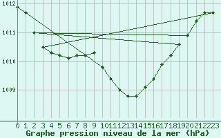 Courbe de la pression atmosphrique pour Kozienice