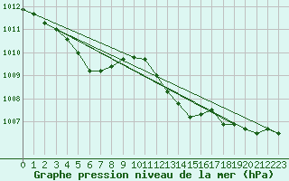 Courbe de la pression atmosphrique pour Brion (38)