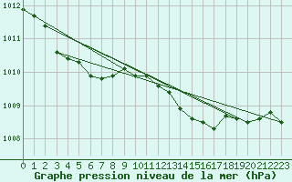 Courbe de la pression atmosphrique pour Leign-les-Bois (86)