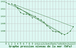 Courbe de la pression atmosphrique pour Corsept (44)