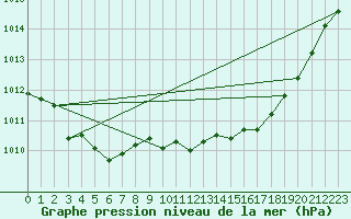 Courbe de la pression atmosphrique pour Auch (32)