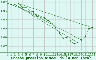 Courbe de la pression atmosphrique pour St Athan Royal Air Force Base