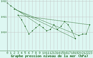 Courbe de la pression atmosphrique pour Saint-Paul-des-Landes (15)