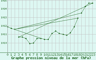 Courbe de la pression atmosphrique pour Gruissan (11)