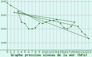 Courbe de la pression atmosphrique pour Olands Sodra Udde
