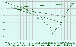 Courbe de la pression atmosphrique pour Kloevsjoehoejden