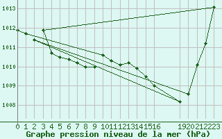 Courbe de la pression atmosphrique pour Mirepoix (09)