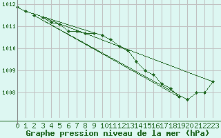 Courbe de la pression atmosphrique pour Herbault (41)