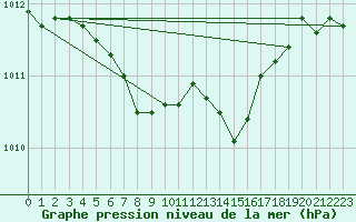 Courbe de la pression atmosphrique pour Rimnicu Vilcea