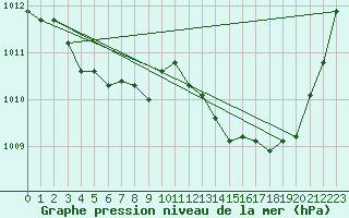 Courbe de la pression atmosphrique pour Ciudad Real (Esp)