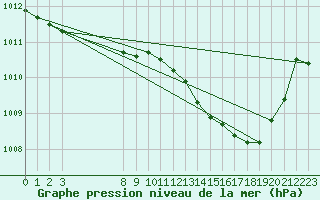 Courbe de la pression atmosphrique pour Pinsot (38)