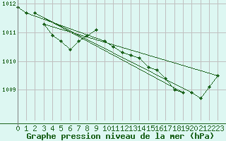 Courbe de la pression atmosphrique pour Lobbes (Be)