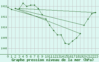 Courbe de la pression atmosphrique pour Straubing