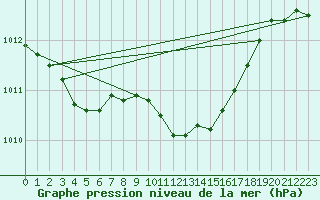 Courbe de la pression atmosphrique pour Aigle (Sw)