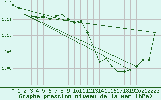 Courbe de la pression atmosphrique pour Lelystad