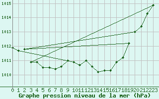 Courbe de la pression atmosphrique pour Hyres (83)