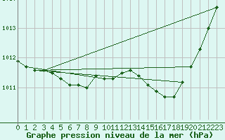 Courbe de la pression atmosphrique pour Lussat (23)