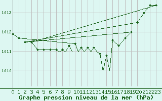 Courbe de la pression atmosphrique pour Marham