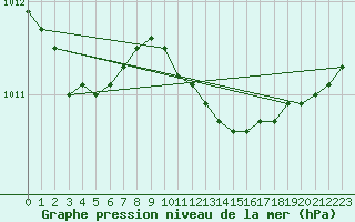 Courbe de la pression atmosphrique pour Warburg