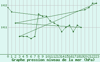 Courbe de la pression atmosphrique pour Capo Caccia