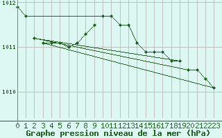 Courbe de la pression atmosphrique pour Wilhelminadorp Aws