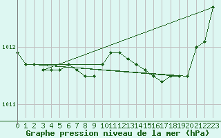 Courbe de la pression atmosphrique pour Capo Palinuro
