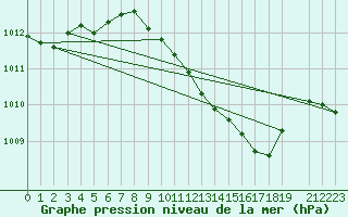 Courbe de la pression atmosphrique pour Herrera del Duque