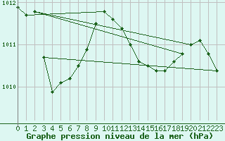 Courbe de la pression atmosphrique pour Solenzara - Base arienne (2B)