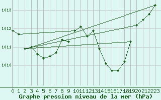 Courbe de la pression atmosphrique pour Saint-Haon (43)