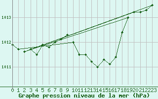 Courbe de la pression atmosphrique pour Altenrhein