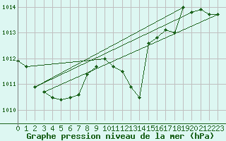 Courbe de la pression atmosphrique pour Roth