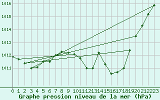 Courbe de la pression atmosphrique pour Delemont