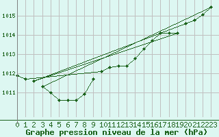 Courbe de la pression atmosphrique pour Ouessant (29)