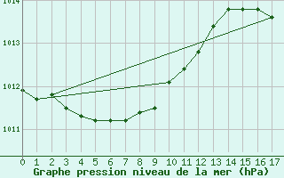 Courbe de la pression atmosphrique pour Izuhara