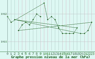 Courbe de la pression atmosphrique pour Ahaus