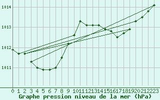 Courbe de la pression atmosphrique pour Ile du Levant (83)