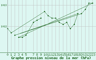 Courbe de la pression atmosphrique pour Landsort