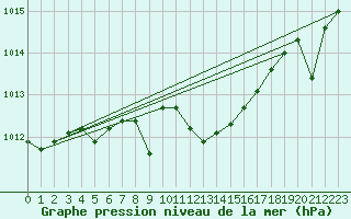 Courbe de la pression atmosphrique pour Zumarraga-Urzabaleta