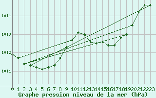 Courbe de la pression atmosphrique pour Gibraltar (UK)