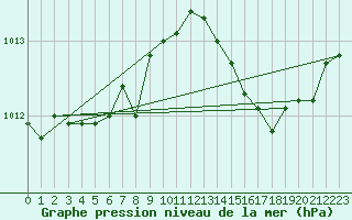 Courbe de la pression atmosphrique pour Lemberg (57)