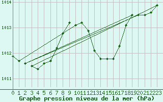 Courbe de la pression atmosphrique pour Logrono (Esp)