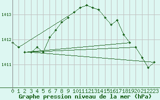 Courbe de la pression atmosphrique pour Aultbea