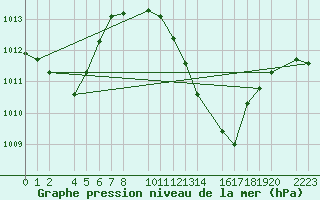 Courbe de la pression atmosphrique pour Herrera del Duque