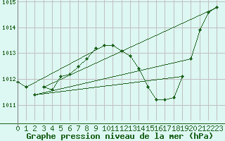 Courbe de la pression atmosphrique pour Gibraltar (UK)