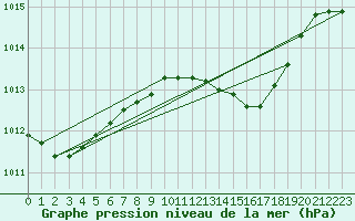 Courbe de la pression atmosphrique pour Straubing