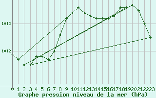 Courbe de la pression atmosphrique pour Plymouth (UK)